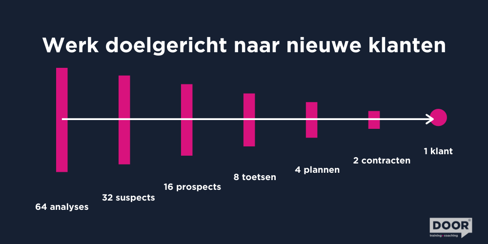 Doelgericht accountmanagement DOOR Training & Coaching