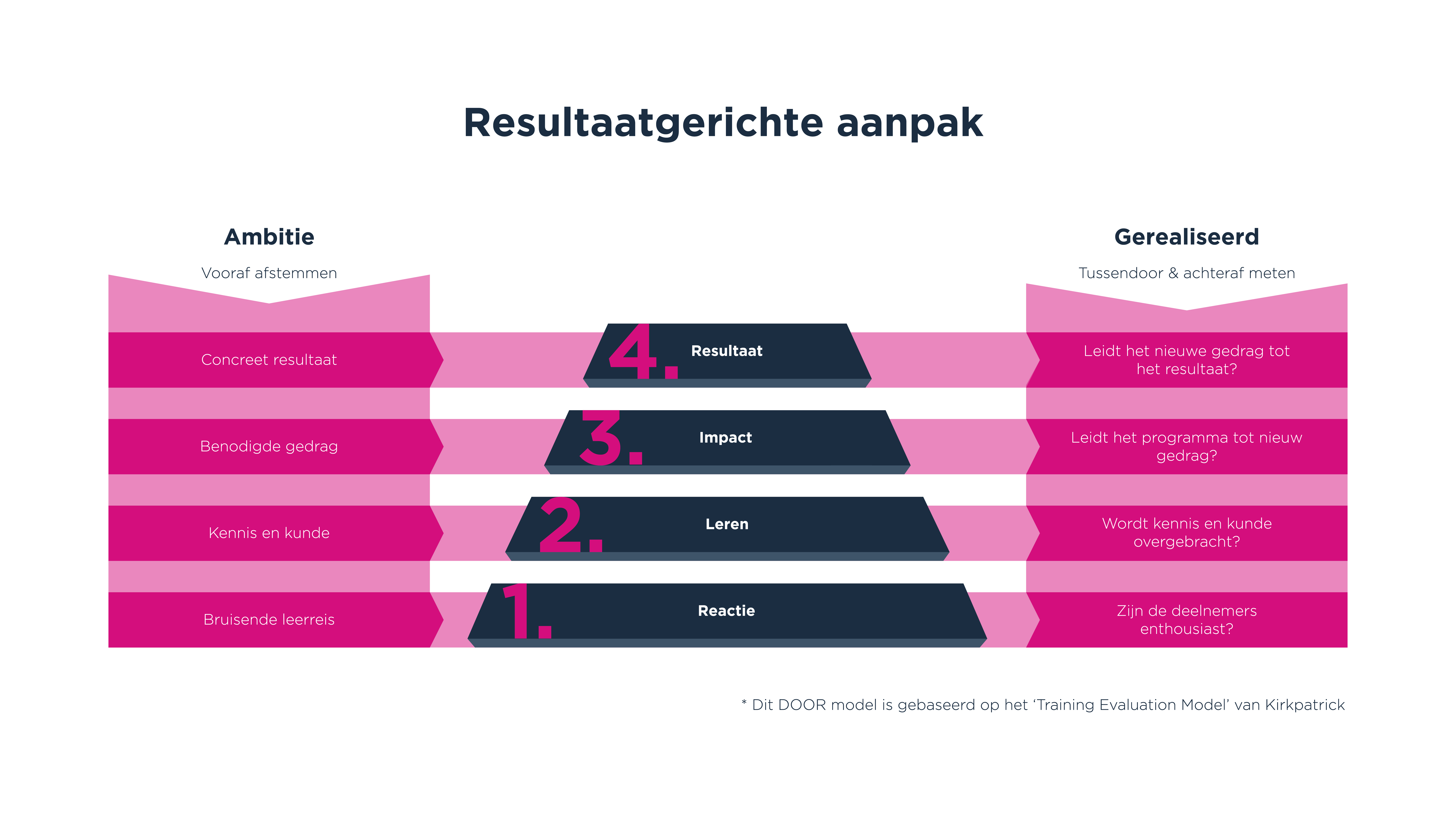 "C:\Users\AnoukBakker\DOOR Training en Coaching\DOOR Algemeen - Producten\Modellen\Werkmodellen\Kirkpatrick\NED\Kirkpatrick_NED_Wit.png"