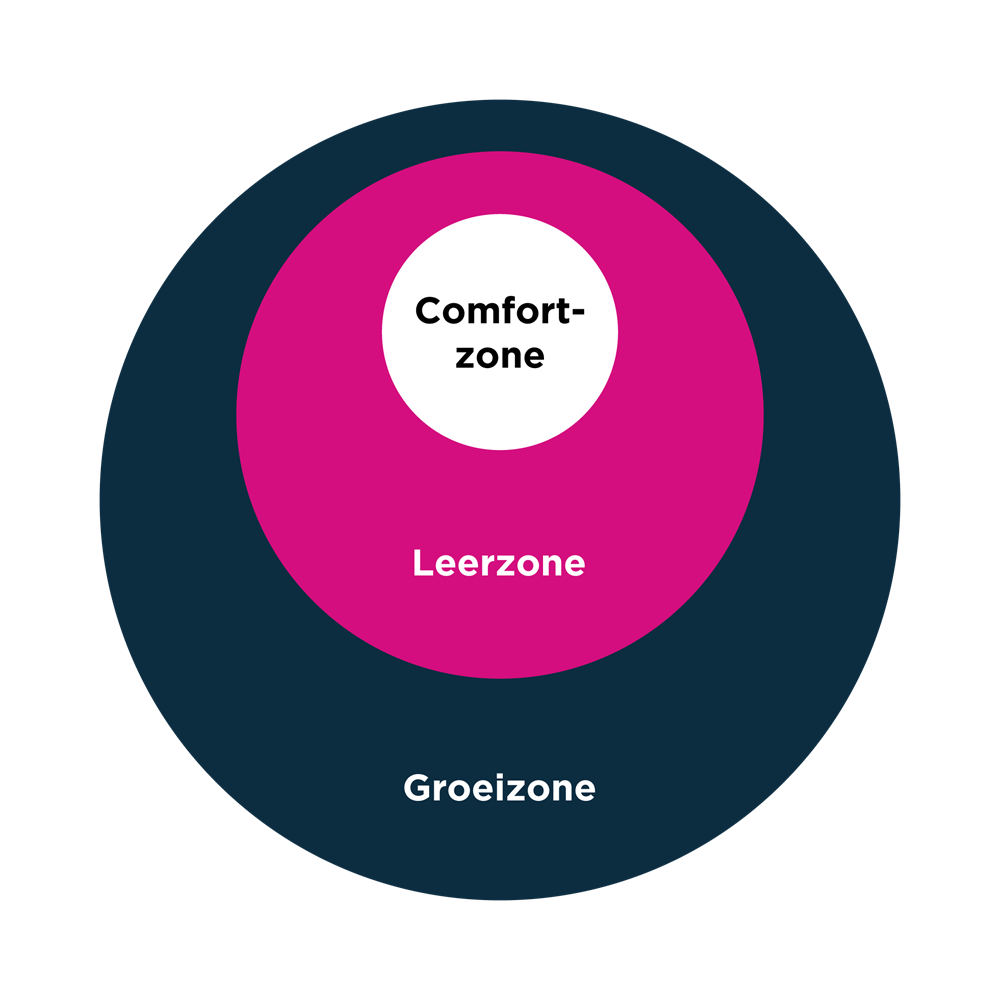 Comfortzone - Leerzone - Groeizone