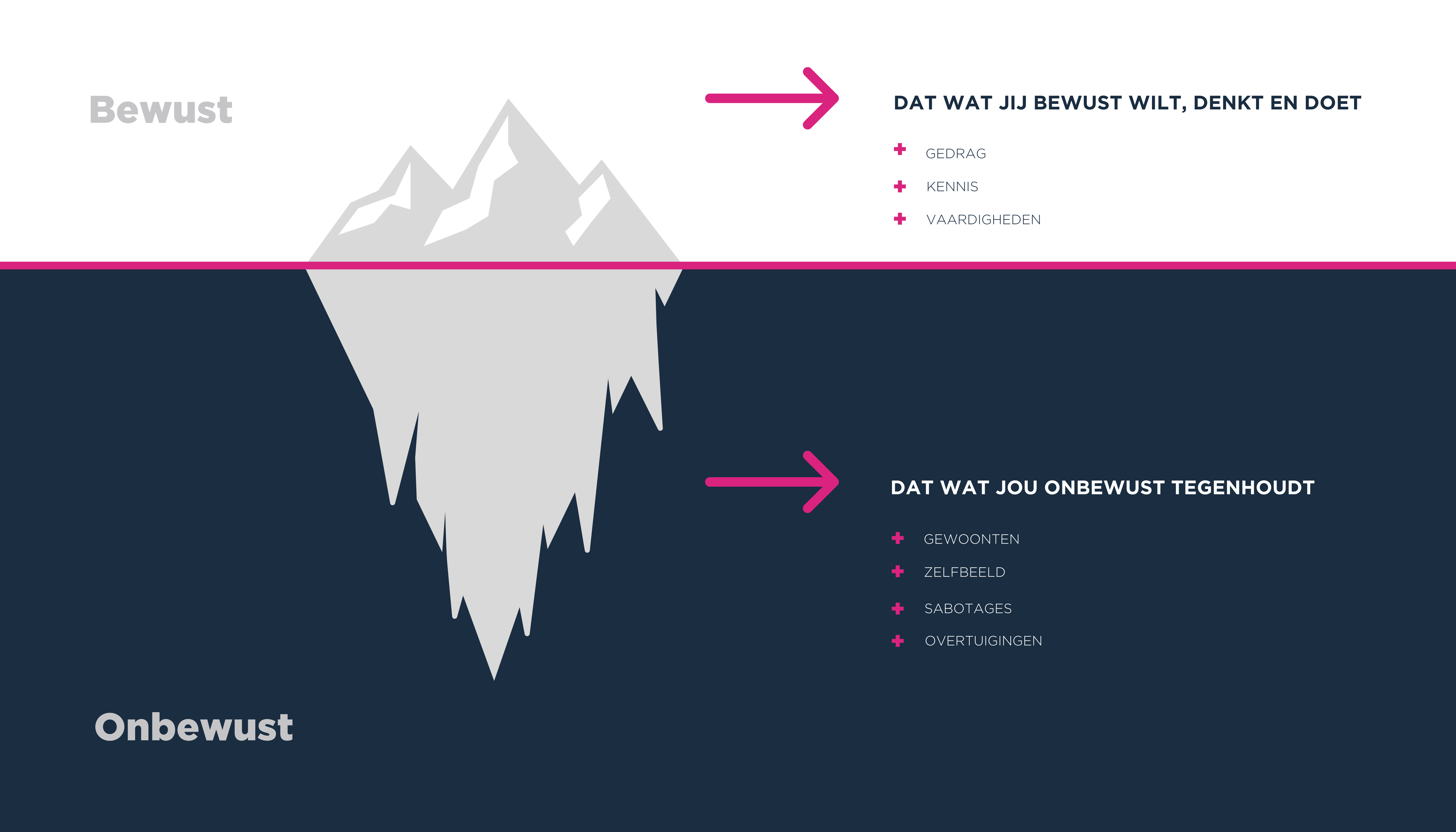 Bewustzijn | IJsbergmodel Freud | DOOR Training & Coaching