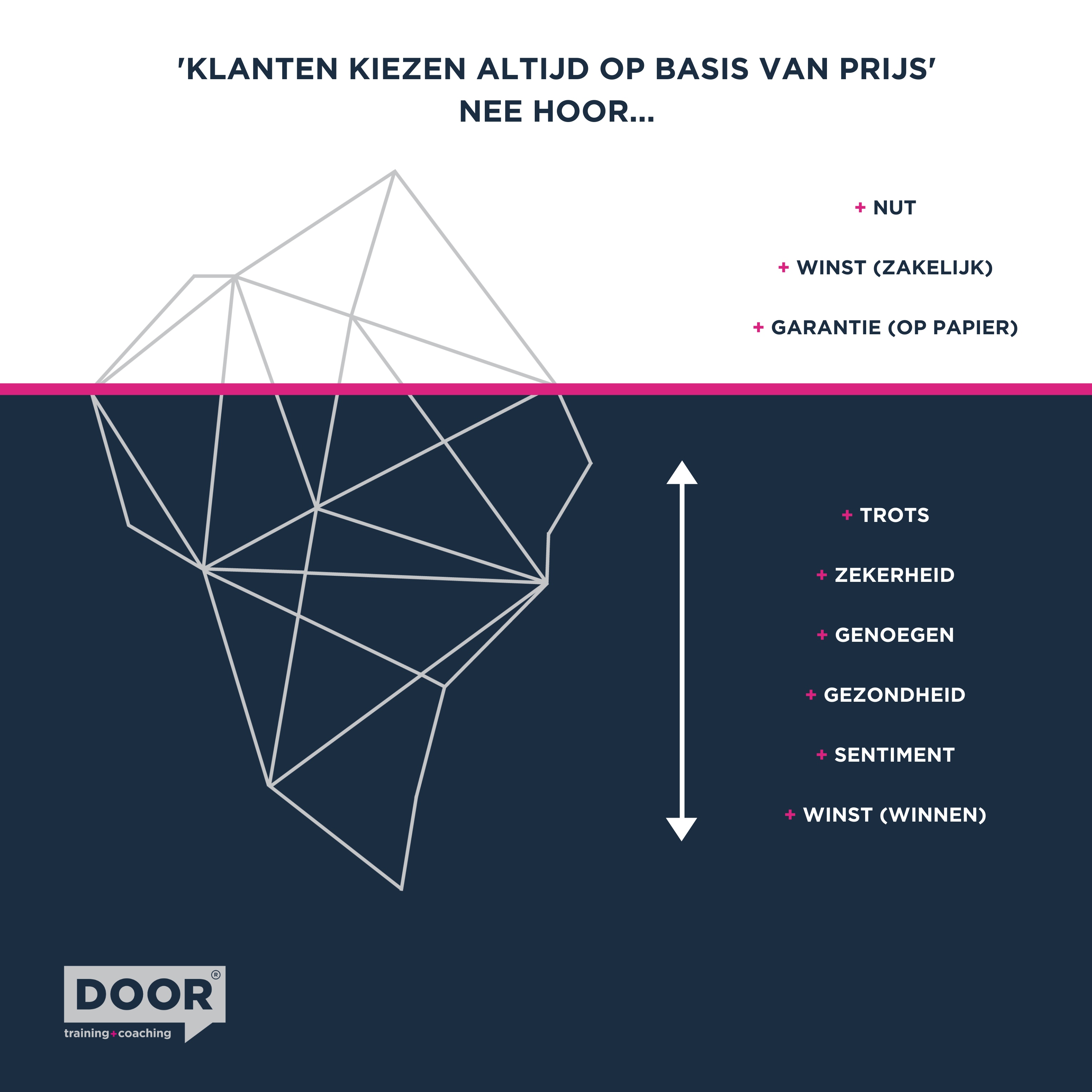 Koopmotieven DOOR Training & Coaching