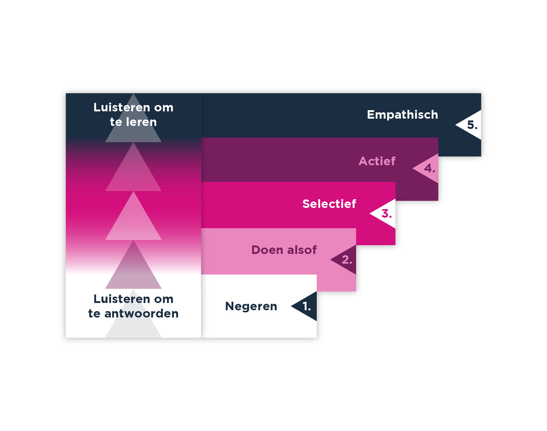 Luisteren op de 5 Niveaus van Covey