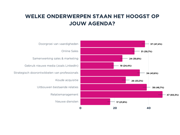 Welke onderwerpen staat het hoogst op jouw agenda?