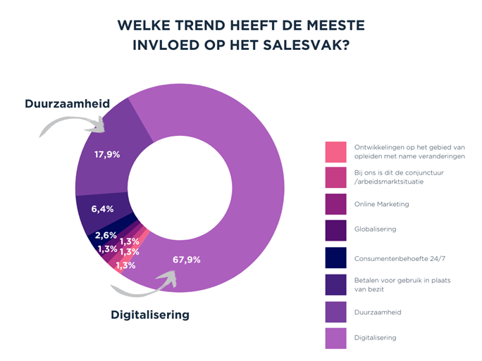 Welke trend heeft de meeste invloed op het salesvak?